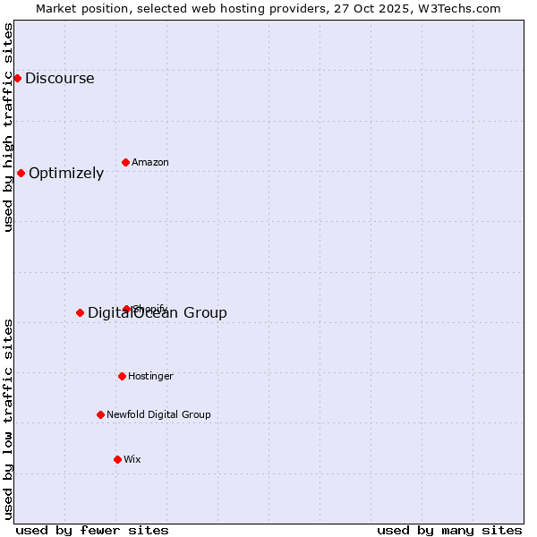 Market position of DigitalOcean Group vs. Optimizely vs. Discourse