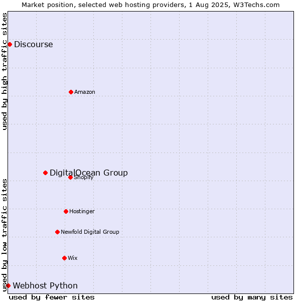 Market position of DigitalOcean Group vs. Discourse vs. Webhost Python