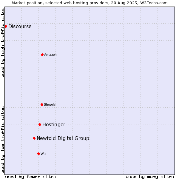 Market position of Hostinger vs. Newfold Digital Group vs. Discourse