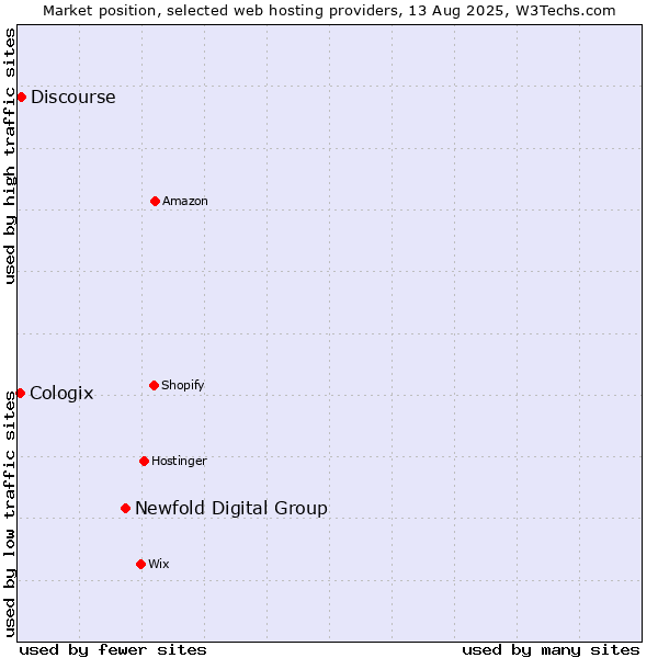 Market position of Newfold Digital Group vs. Discourse vs. Cologix