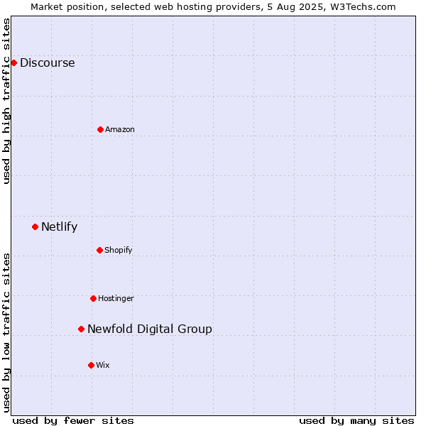 Market position of Newfold Digital Group vs. Netlify vs. Discourse