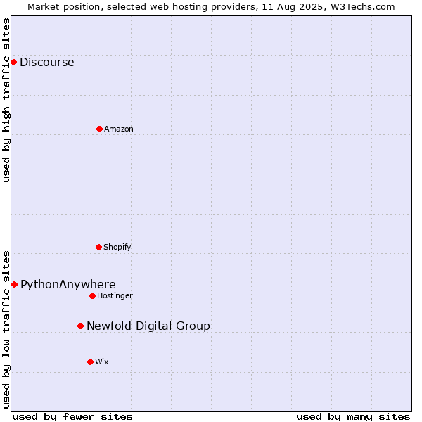 Market position of Newfold Digital Group vs. PythonAnywhere vs. Discourse