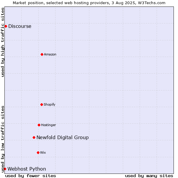 Market position of Newfold Digital Group vs. Discourse vs. Webhost Python