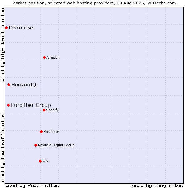 Market position of HorizonIQ vs. Eurofiber Group vs. Discourse