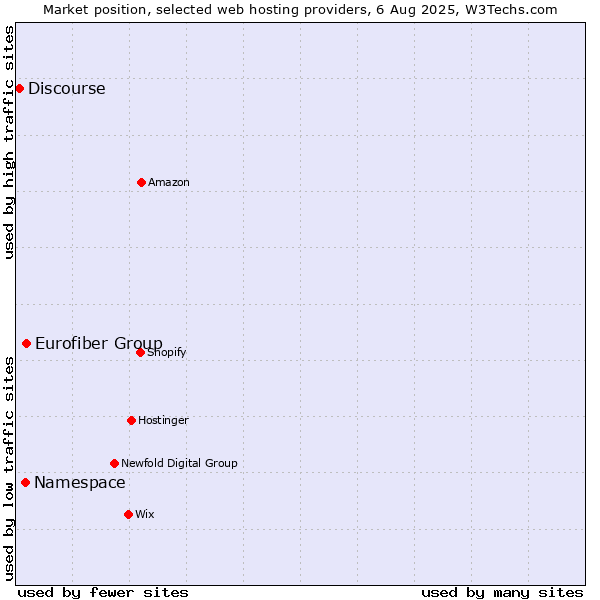 Market position of Eurofiber Group vs. Namespace vs. Discourse
