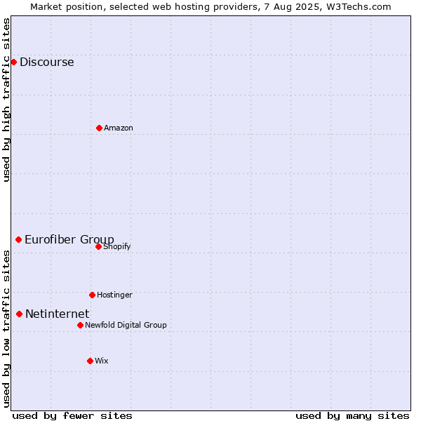 Market position of Netinternet vs. Eurofiber Group vs. Discourse