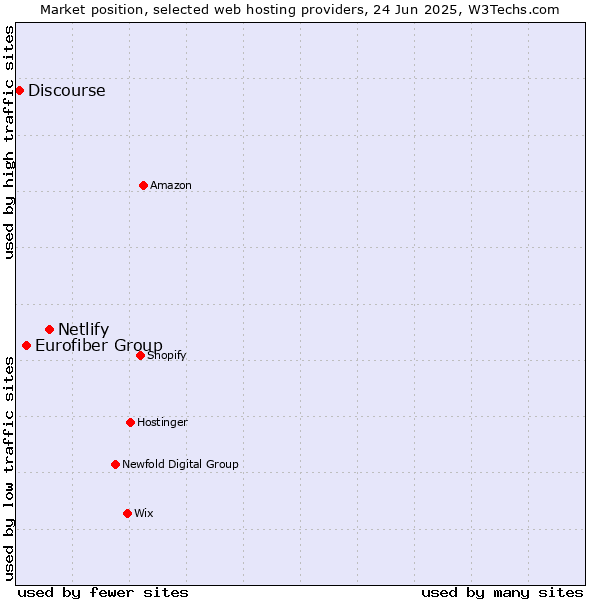 Market position of Netlify vs. Eurofiber Group vs. Discourse