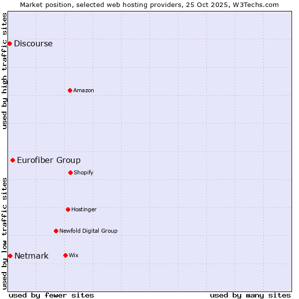 Market position of Eurofiber Group vs. Netmark vs. Discourse
