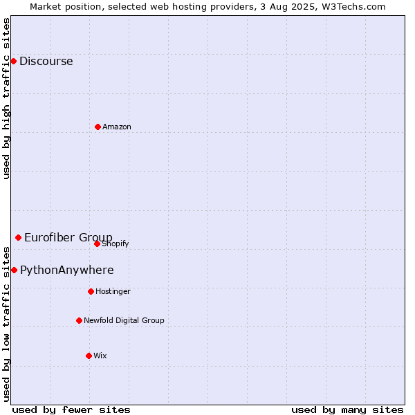 Market position of Eurofiber Group vs. PythonAnywhere vs. Discourse