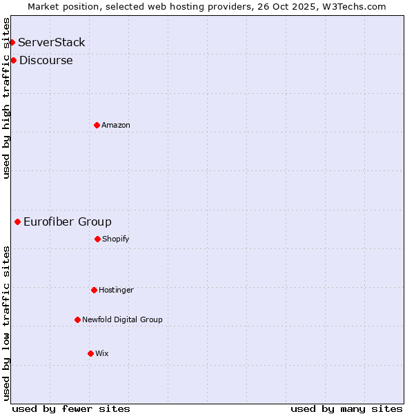Market position of Eurofiber Group vs. Discourse vs. ServerStack