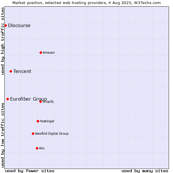 Market position of Tencent vs. Eurofiber Group vs. Discourse