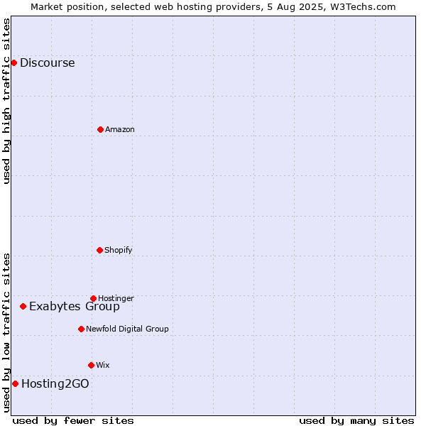 Market position of Exabytes Group vs. Hosting2GO vs. Discourse