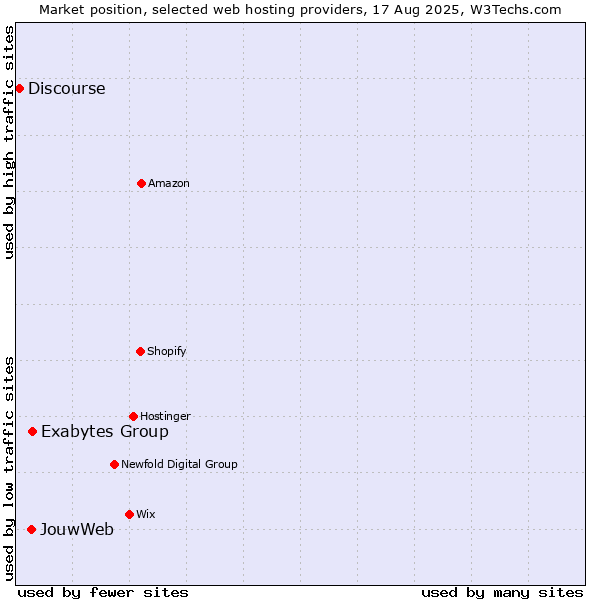 Market position of Exabytes Group vs. JouwWeb vs. Discourse