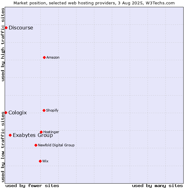 Market position of Exabytes Group vs. Discourse vs. Cologix