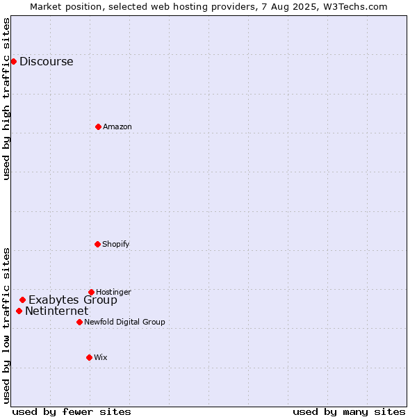 Market position of Exabytes Group vs. Netinternet vs. Discourse