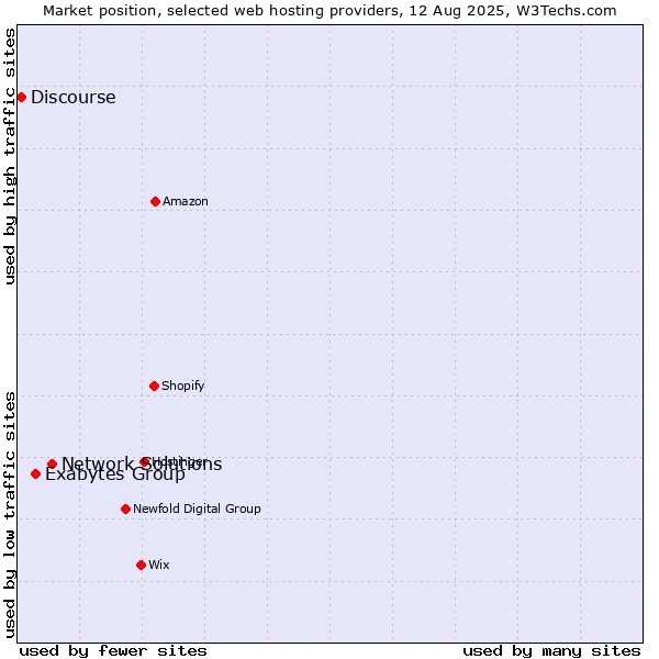 Market position of Network Solutions vs. Exabytes Group vs. Discourse