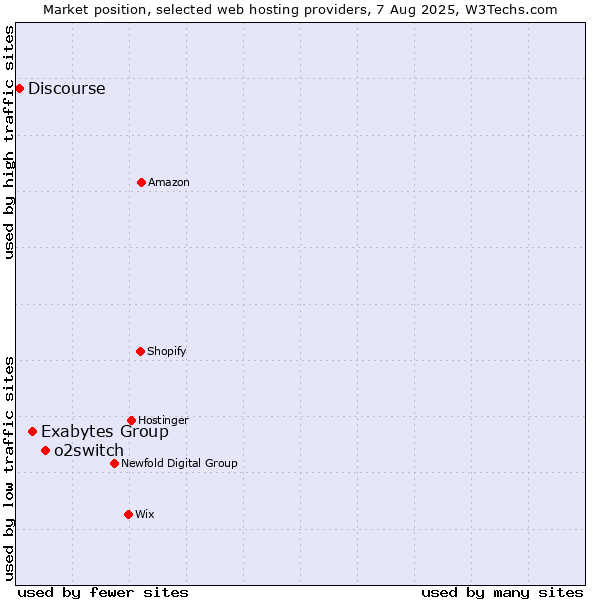 Market position of o2switch vs. Exabytes Group vs. Discourse