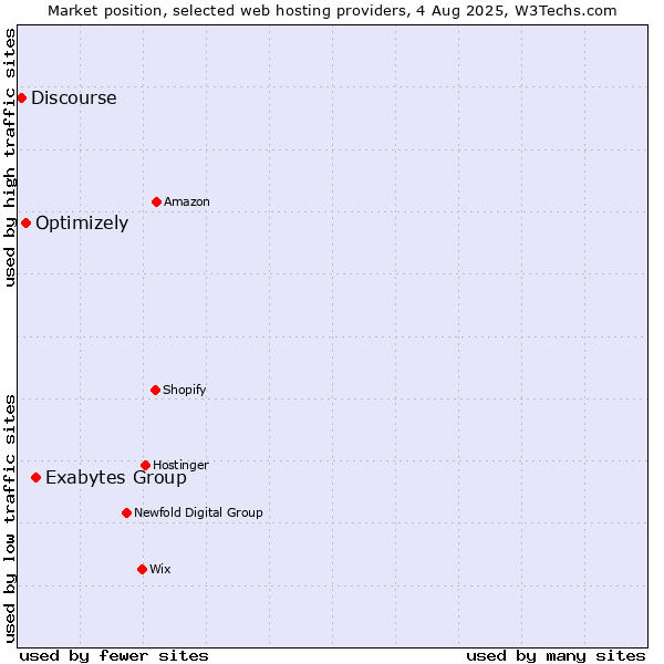Market position of Exabytes Group vs. Optimizely vs. Discourse