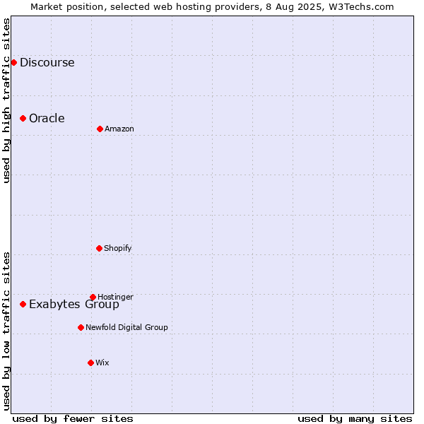 Market position of Oracle vs. Exabytes Group vs. Discourse