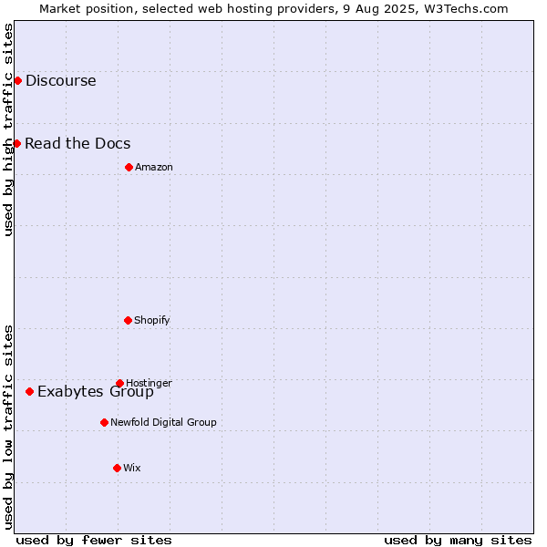 Market position of Exabytes Group vs. Discourse vs. Read the Docs