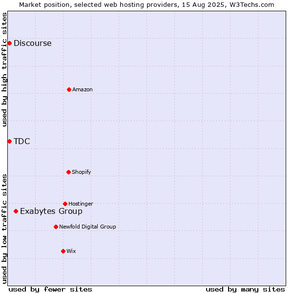 Market position of Exabytes Group vs. Discourse vs. TDC