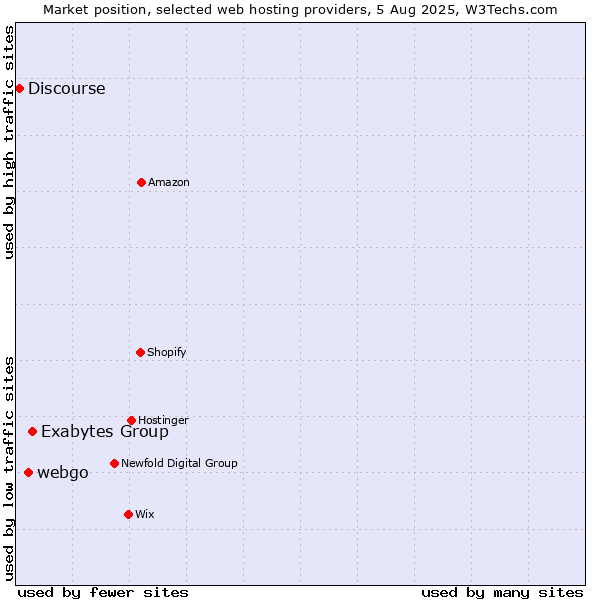 Market position of Exabytes Group vs. webgo vs. Discourse