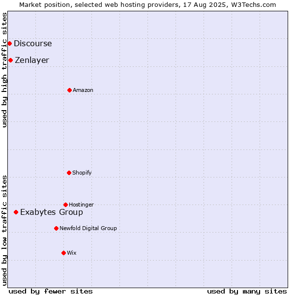 Market position of Exabytes Group vs. Zenlayer vs. Discourse