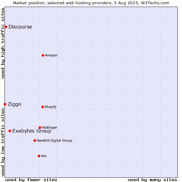 Market position of Exabytes Group vs. Discourse vs. Ziggo