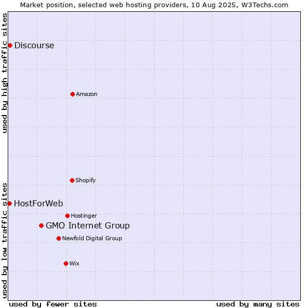 Market position of GMO Internet Group vs. Discourse vs. HostForWeb