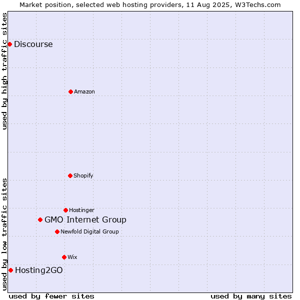 Market position of GMO Internet Group vs. Hosting2GO vs. Discourse