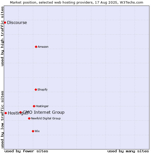 Market position of GMO Internet Group vs. Hosting.cl vs. Discourse