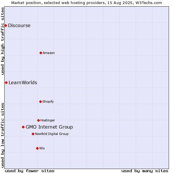 Market position of GMO Internet Group vs. LearnWorlds vs. Discourse