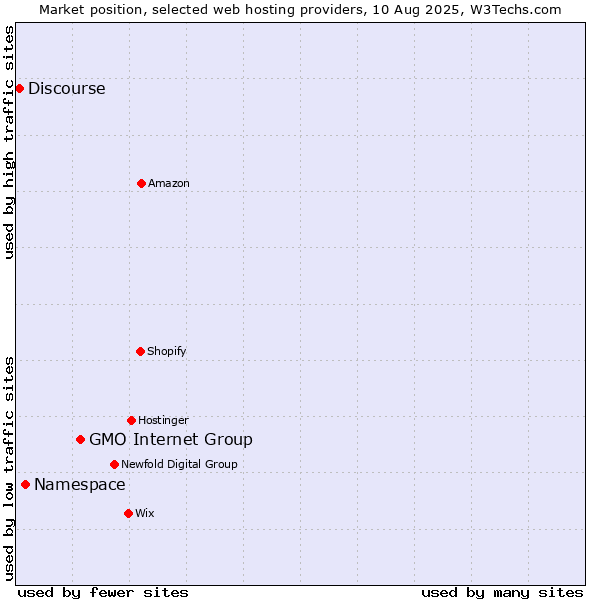 Market position of GMO Internet Group vs. Namespace vs. Discourse