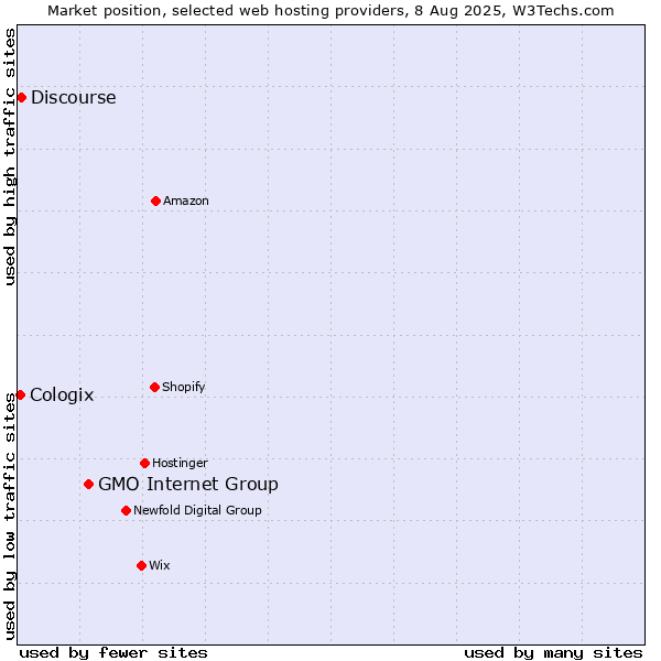 Market position of GMO Internet Group vs. Discourse vs. Cologix