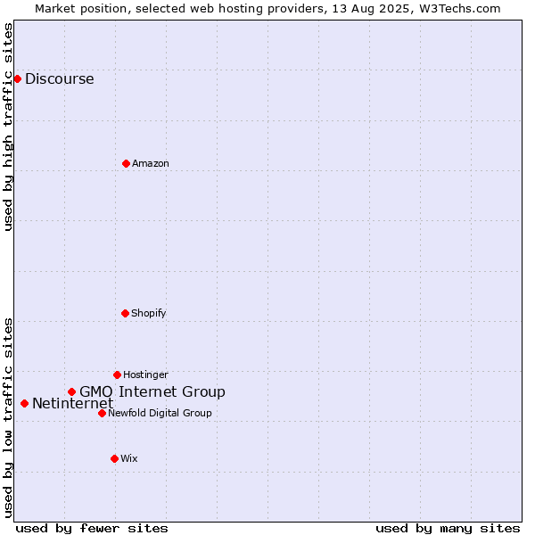 Market position of GMO Internet Group vs. Netinternet vs. Discourse