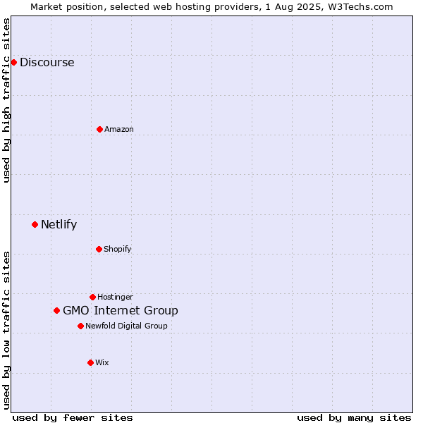 Market position of GMO Internet Group vs. Netlify vs. Discourse