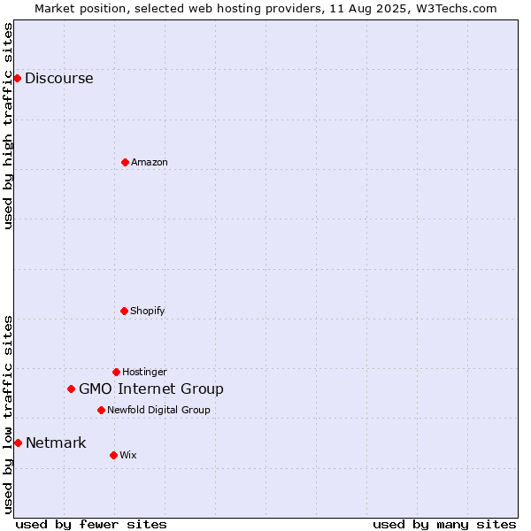 Market position of GMO Internet Group vs. Netmark vs. Discourse