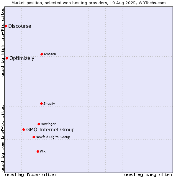 Market position of GMO Internet Group vs. Optimizely vs. Discourse