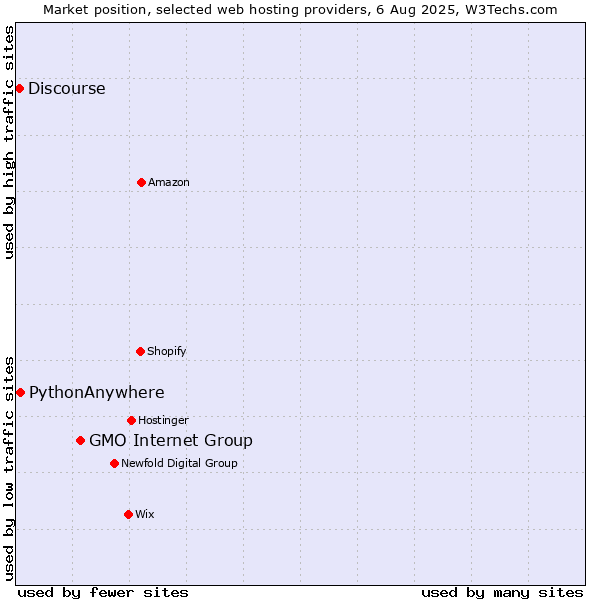 Market position of GMO Internet Group vs. PythonAnywhere vs. Discourse