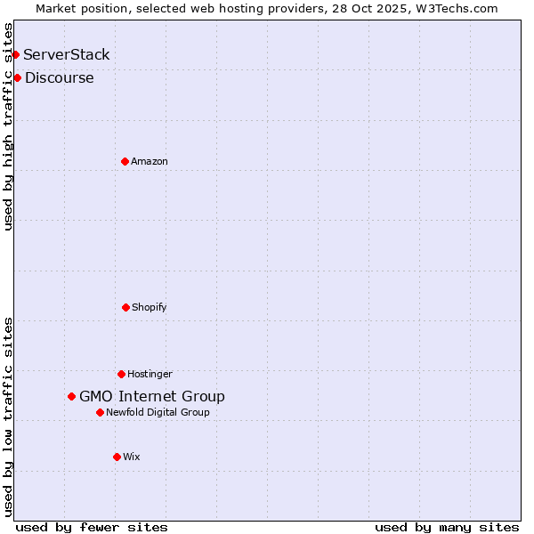 Market position of GMO Internet Group vs. Discourse vs. ServerStack