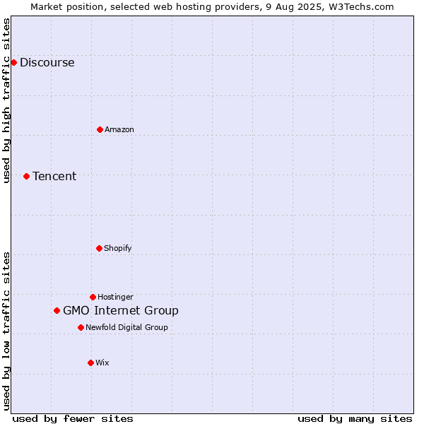 Market position of GMO Internet Group vs. Tencent vs. Discourse