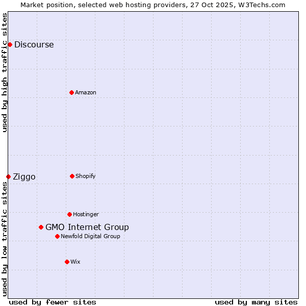 Market position of GMO Internet Group vs. Discourse vs. Ziggo