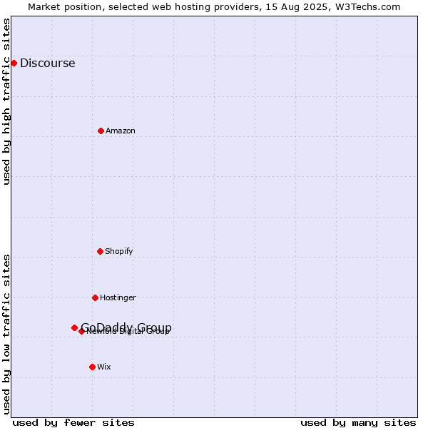 Market position of GoDaddy Group vs. Discourse