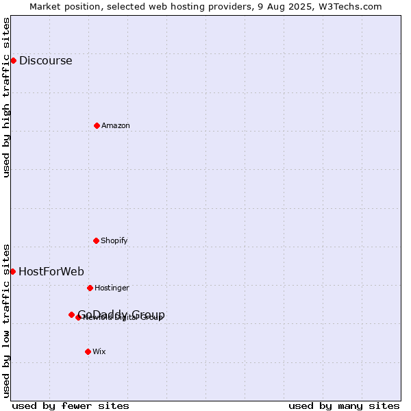 Market position of GoDaddy Group vs. Discourse vs. HostForWeb