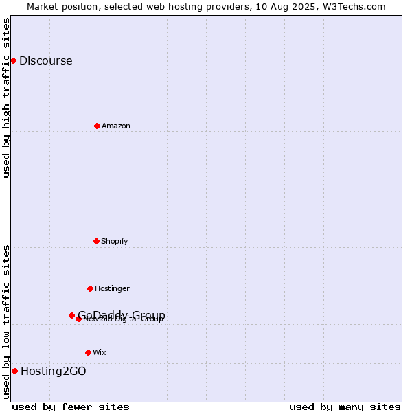 Market position of GoDaddy Group vs. Hosting2GO vs. Discourse