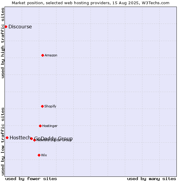 Market position of GoDaddy Group vs. Hosttech vs. Discourse