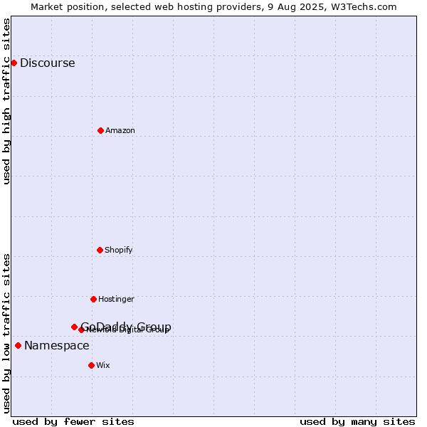 Market position of GoDaddy Group vs. Namespace vs. Discourse