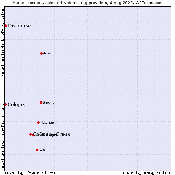 Market position of GoDaddy Group vs. Discourse vs. Cologix