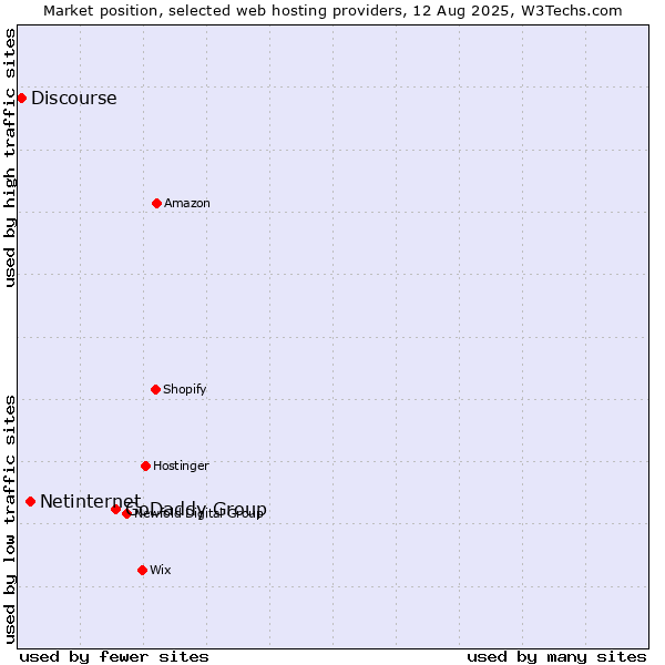 Market position of GoDaddy Group vs. Netinternet vs. Discourse