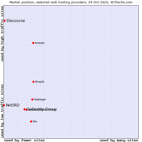 Market position of GoDaddy Group vs. Discourse vs. NetIRD